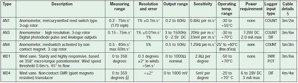 Wind Speed and Direction Sensors