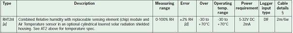 Relative Humidity and Air Temperature