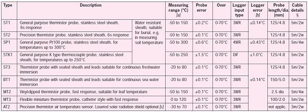 Temperature Sensors
