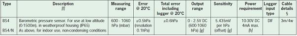 Barometric Pressure Sensor - BS4