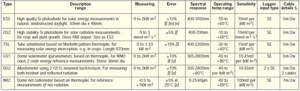 Radiation Sensors