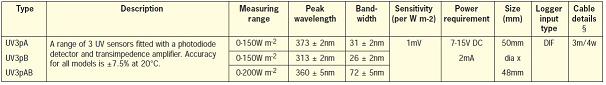 Radiation Sensors