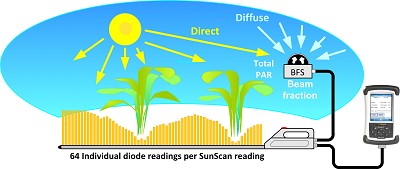 SunScan Canopy Analysis System SunScan Canopy Analysis System